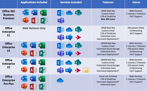 o365 business premium vs e3